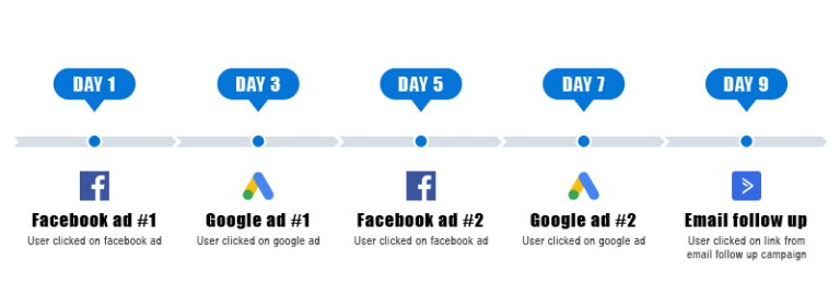 Learn about attribution models – Help and documentation | theatlass